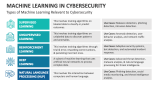 Types of Machine Learning Relevant to Cybersecurity - Slide 5