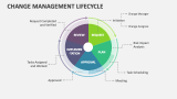 Change Management Lifecycle - Slide 1