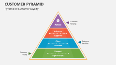 Pyramid of Customer Loyalty - Slide 1