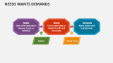 Needs Wants Demands - Slide 2