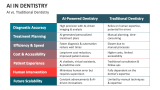AI vs. Traditional Dentistry - Slide 5