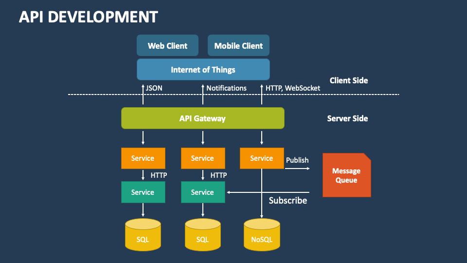 API Development PowerPoint and Google Slides Template - PPT Slides