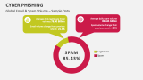 Global Email & Spam Volume - Sample Data | Cyber Phishing - Slide 3