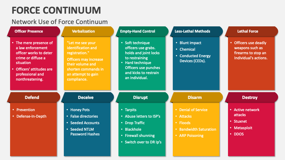 Force continuum template for powerpoint and google slides ppt slides