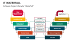 Software Project Lifecycle 'IT Waterfall' - Slide 1