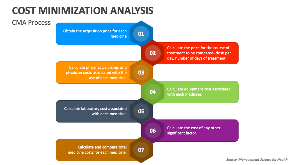 Cost Minimization Analysis PowerPoint and Google Slides Template PPT
