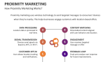 How Proximity Marketing Works? - Slide 4