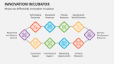 Resources Offered By Innovation Incubator - Slide 5