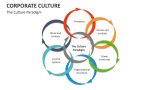 The Corporate Culture Paradigm - Slide 5