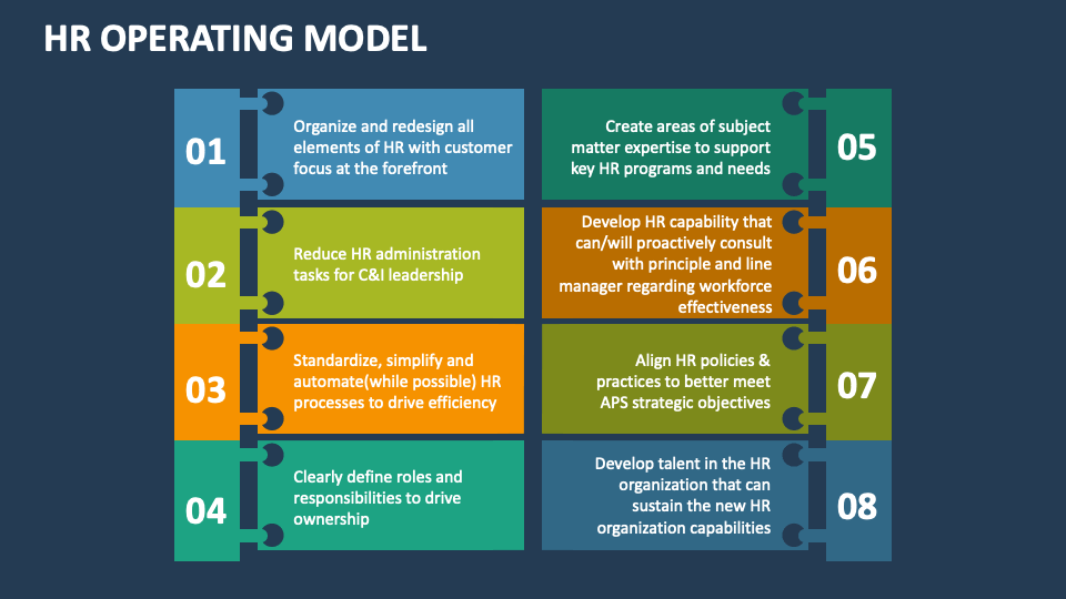 HR Operating Model PowerPoint and Google Slides Template - PPT Slides