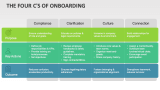 The Four C's of Onboarding - Slide 1