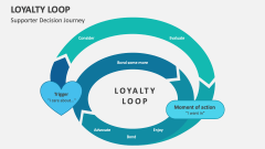 Supporter Decision Journey Loyalty Loop - Slide 1