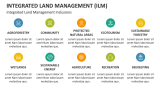 Integrated Land Management Inclusions - Slide 4