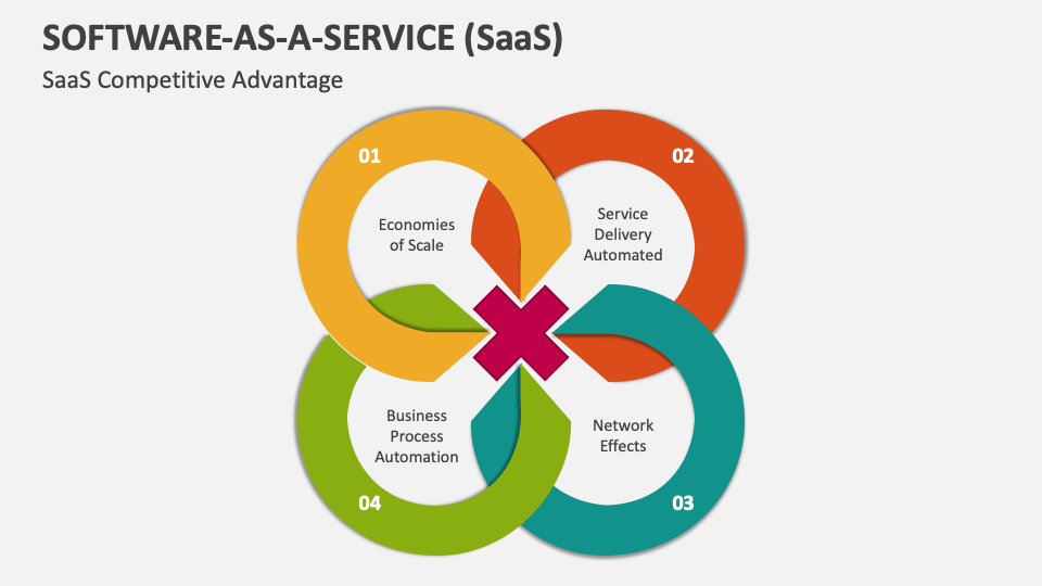 Software As A Service Saas Powerpoint And Google Slides Template Ppt Slides Software As A Service Saas Powerpoint And Google Slides Template Ppt Slides