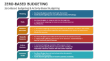 Zero-Based Budgeting & Activity Based Budgeting - Slide 10