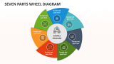 Seven Parts Wheel Diagram - Slide 1