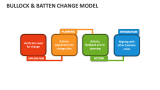 Bullock & Batten Change Model - Slide 2