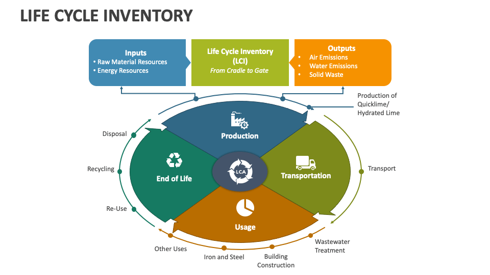 Life cycle inventory powerpoint and google slides template ppt slides
