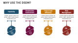 Dynamic Systems Development Method (dsdm) - Slide 3