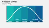 5 Stages of Change - Slide 3