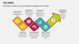 ISO 9001 is Build on Seven Quality Management Principle - Slide 3