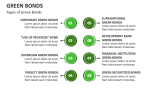 Types of Green Bonds - Slide 3