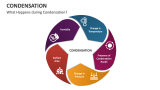 What Happens during Condensation? - Slide 2