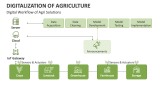 Digital Workflow of Agri Solutions of Digitalization of Agriculture - Slide 7