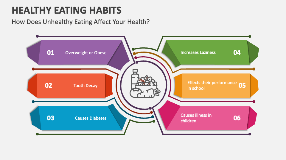 Healthy Eating Habits Template For PowerPoint And Google Slides PPT what-are-the-effects-of-eating-junk-food-in-kids-effects-of-junk-food