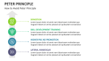 How to Avoid Peter Principle - Slide 4