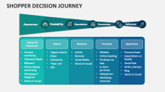 Shopper Decision Journey - Slide 1