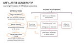 Learning Principles of Affiliative Leadership - Slide 5