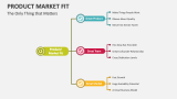 The Only Thing that Matters Product Market Fit - Slide 10
