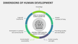 Dimensions of Human Development - Slide 2