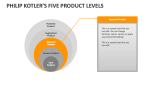 Philip Kotlers Five Product Levels - Slide 5