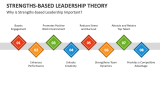 Why is Strengths-Based Leadership Important? - Slide 3