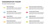 The Goal of Dissemination Theory - Slide 4