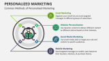 Common Methods of Personalized Marketing - Slide 3