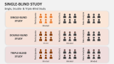 Single, Double- & Triple-Blind Study - Slide 2