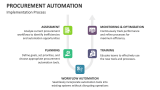Procurement Automation Implementation Process - Slide 6