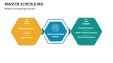 Master Scheduling Process - Slide 2