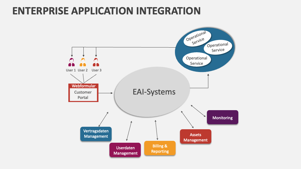 Enterprise Application Integration Template for PowerPoint and Google ...
