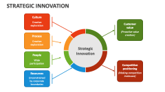 Strategic Innovation - Slide 1