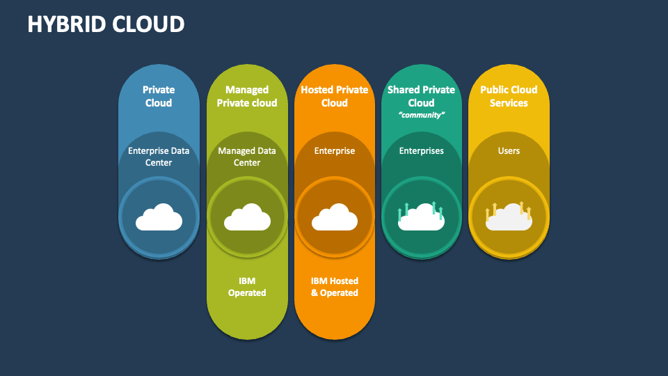 Hybrid Cloud Template for PowerPoint and Google Slides - PPT Slides