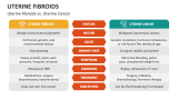 Uterine Fibroids vs. Uterine Cancer - Slide 7