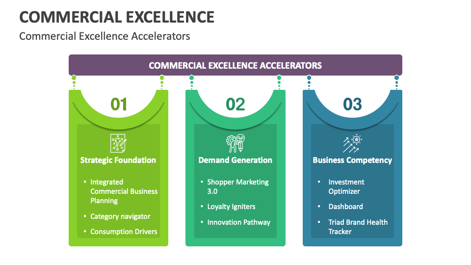 Commercial Excellence PowerPoint and Google Slides Template PPT Slides