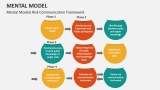 Mental Models Risk Communication Framework - Slide 7