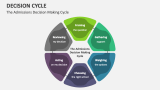 The Admissions Decision Making Cycle - Slide 9