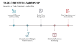Benefits of Task-Oriented Leadership - Slide 10