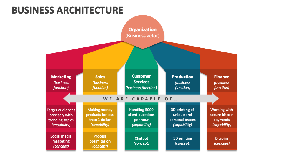 Business Architecture Template for PowerPoint and Google Slides - PPT ...